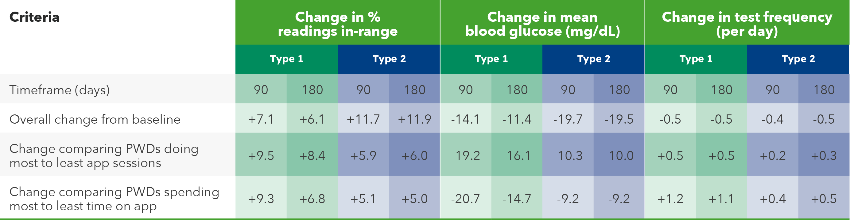 Table that explains the effect of App Engagement Level on Glycemia and Monitoring Behavior in PWDs.